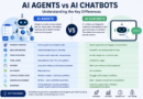 AI Agents vs AI Chatbots: What’s the Difference? The Complete 2026 Guide AI Agents vs AI Chatbots: What’s the Difference? The Complete 2026 Guide