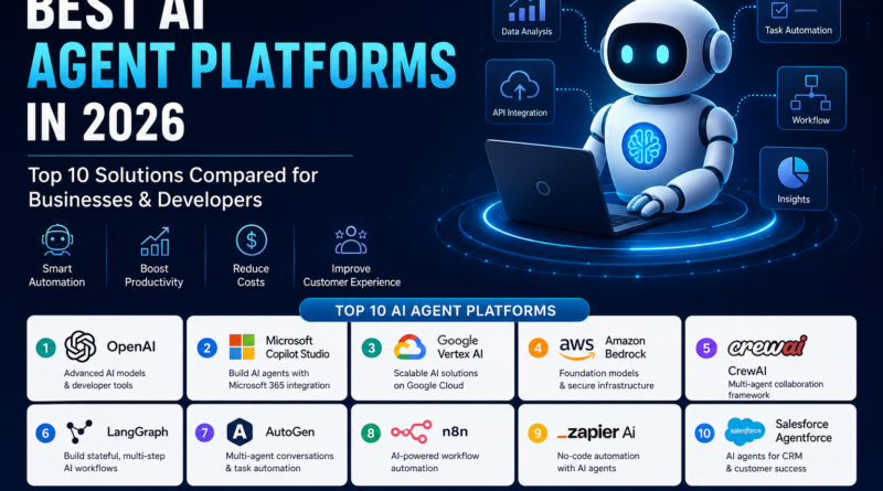 Best AI Agent Platforms in 2026: Top 12 Solutions Compared for Businesses and Developers Best AI Agent Platforms in 2026: Top 12 Solutions Compared for Businesses and Developers